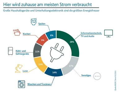 Ein Kuchendiagramm zu den größten Stromfressern in Privathaushalten. Informationstechnik wie PC und TV verbrauchen am meißten bis zu 28%, 14% für Waschen und Trocknen, 13% für Licht.&nbsp;&copy;&nbsp;Bundesverband der Energie- und Wasserwirtschaft